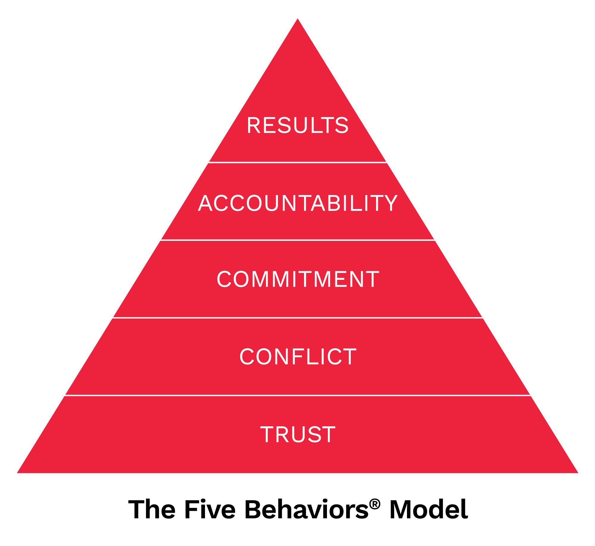 The Five Behaviors Model Pyramid Graphic - Title